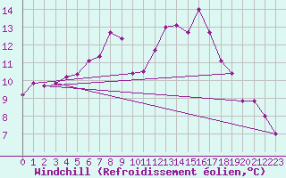 Courbe du refroidissement olien pour Davos (Sw)