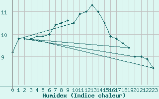 Courbe de l'humidex pour Schleiz