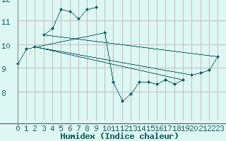 Courbe de l'humidex pour Plauen