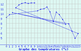 Courbe de tempratures pour Asnelles (14)