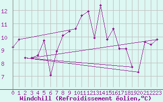 Courbe du refroidissement olien pour Matro (Sw)
