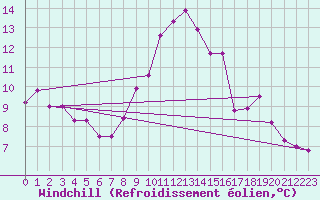 Courbe du refroidissement olien pour Valencia de Alcantara