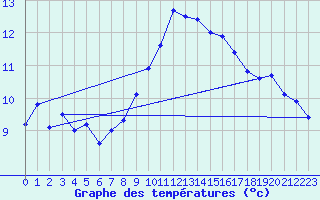 Courbe de tempratures pour Ile Rousse (2B)