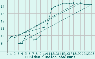 Courbe de l'humidex pour Mace Head