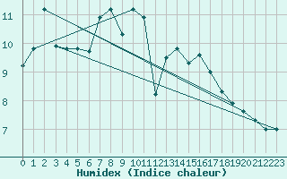 Courbe de l'humidex pour Biere