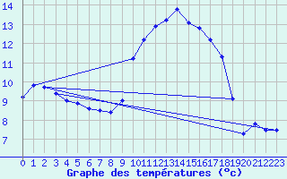 Courbe de tempratures pour Aubenas - Lanas (07)