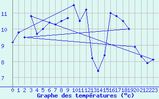 Courbe de tempratures pour Envalira (And)