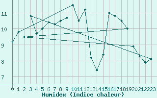 Courbe de l'humidex pour Envalira (And)