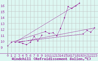 Courbe du refroidissement olien pour Loch Glascanoch