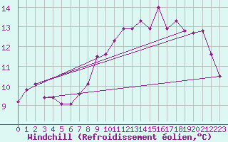 Courbe du refroidissement olien pour Saffr (44)