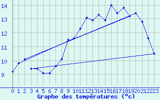 Courbe de tempratures pour Saffr (44)