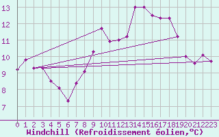 Courbe du refroidissement olien pour Creil (60)