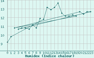 Courbe de l'humidex pour Gioia Del Colle