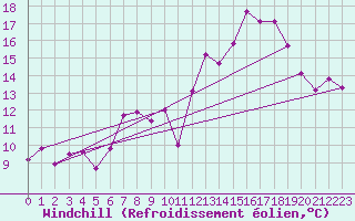 Courbe du refroidissement olien pour Penhas Douradas
