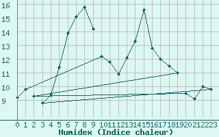 Courbe de l'humidex pour Kvamskogen-Jonshogdi 