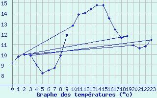 Courbe de tempratures pour Wittering