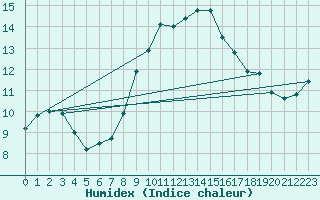 Courbe de l'humidex pour Wittering