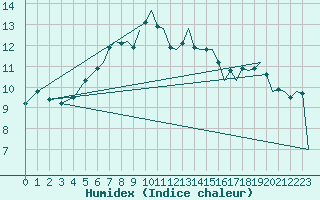 Courbe de l'humidex pour Bournemouth (UK)