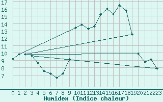 Courbe de l'humidex pour Belfort-Dorans (90)