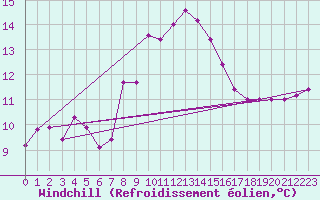 Courbe du refroidissement olien pour Capo Palinuro