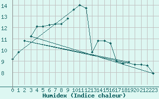 Courbe de l'humidex pour Aberporth