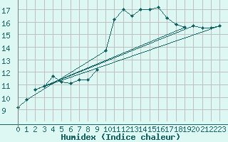 Courbe de l'humidex pour Chatelaillon-Plage (17)