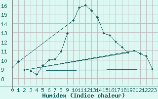 Courbe de l'humidex pour Alicante