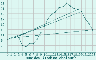 Courbe de l'humidex pour Munte (Be)