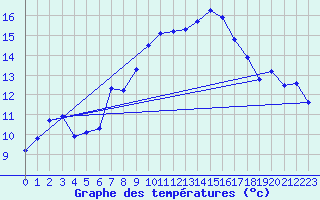 Courbe de tempratures pour Belfort (90)