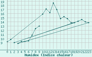 Courbe de l'humidex pour Palic