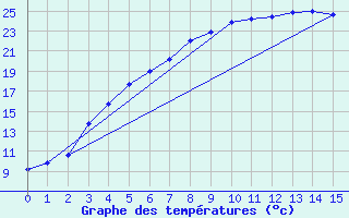 Courbe de tempratures pour Nyrud