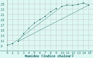 Courbe de l'humidex pour Nyrud