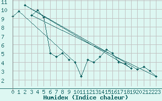 Courbe de l'humidex pour Marienberg