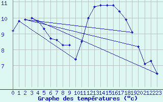 Courbe de tempratures pour Montredon des Corbires (11)