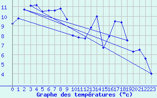 Courbe de tempratures pour Bergerac (24)