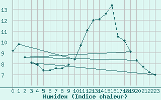 Courbe de l'humidex pour Estoher (66)