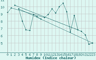 Courbe de l'humidex pour Quimper (29)