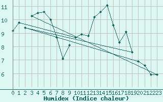 Courbe de l'humidex pour Avila - La Colilla (Esp)