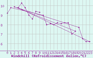 Courbe du refroidissement olien pour Plauen