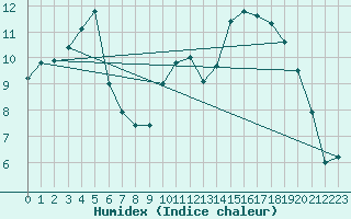 Courbe de l'humidex pour Ploeren (56)