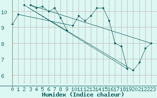 Courbe de l'humidex pour Shoeburyness