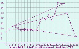 Courbe du refroidissement olien pour Caen (14)