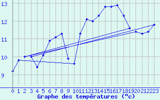 Courbe de tempratures pour Saint-Brieuc (22)