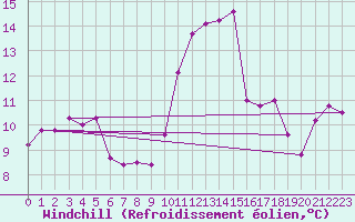 Courbe du refroidissement olien pour Sospel (06)