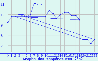 Courbe de tempratures pour Cazaux (33)