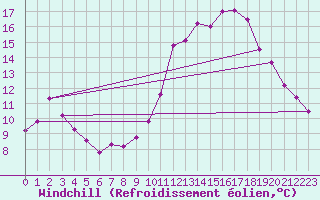 Courbe du refroidissement olien pour Ballon de Servance (70)