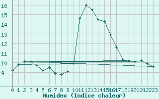 Courbe de l'humidex pour Solenzara - Base arienne (2B)