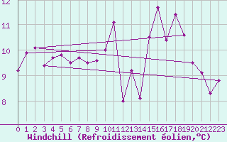 Courbe du refroidissement olien pour Ile d