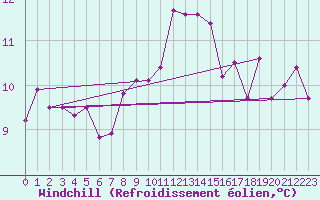 Courbe du refroidissement olien pour Gersau