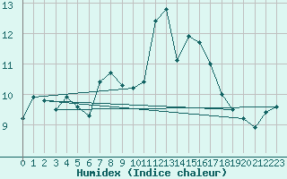 Courbe de l'humidex pour Muehlhausen/Thuering